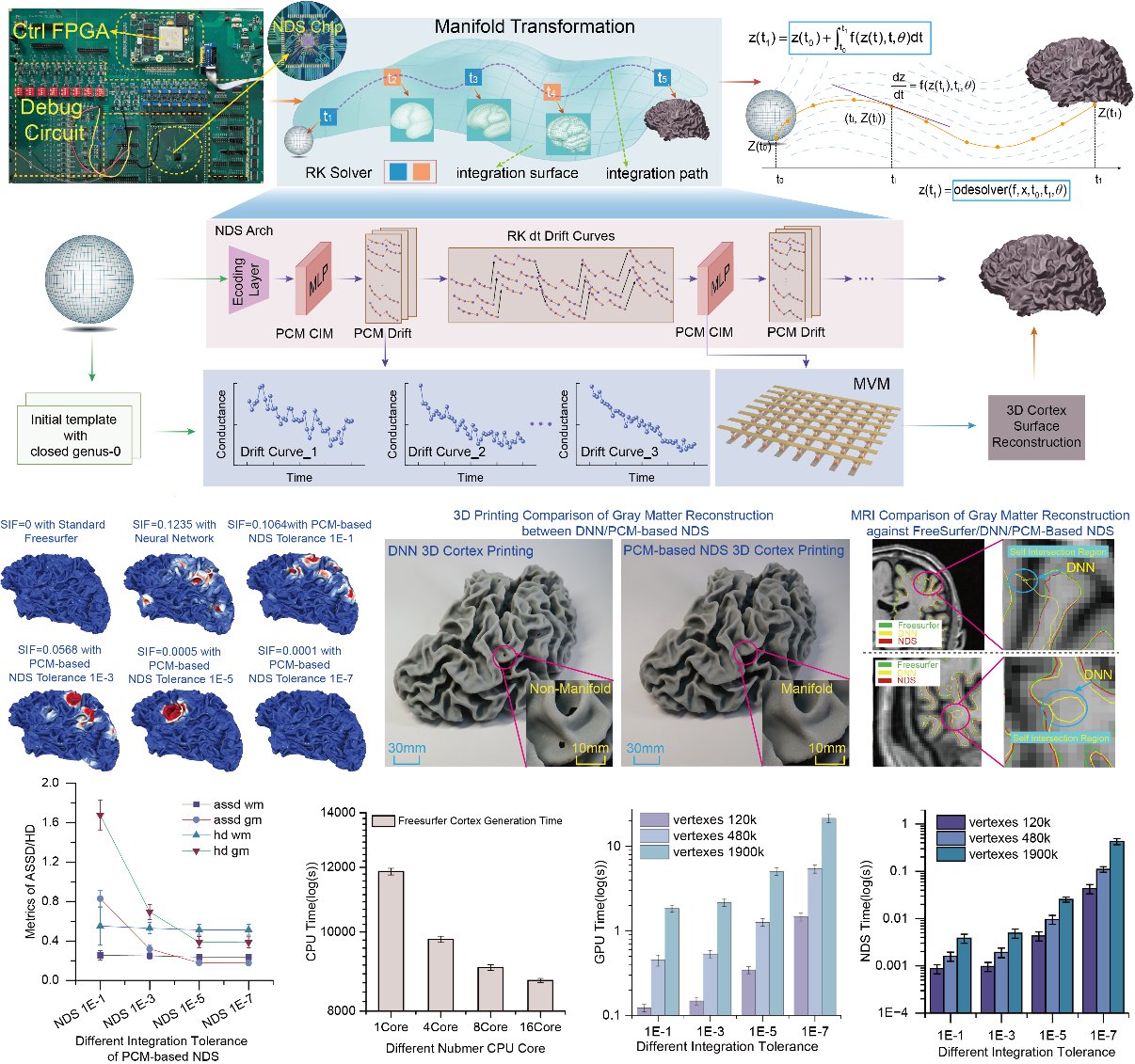 该方案显著减少了传统数字硬件中频繁的